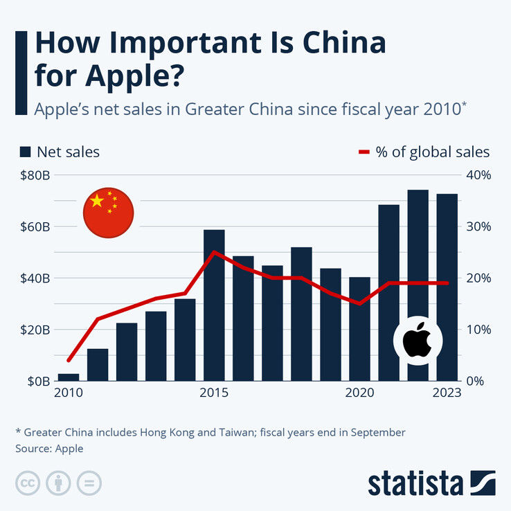 Apple na China (Fonte da imagem: Statista)