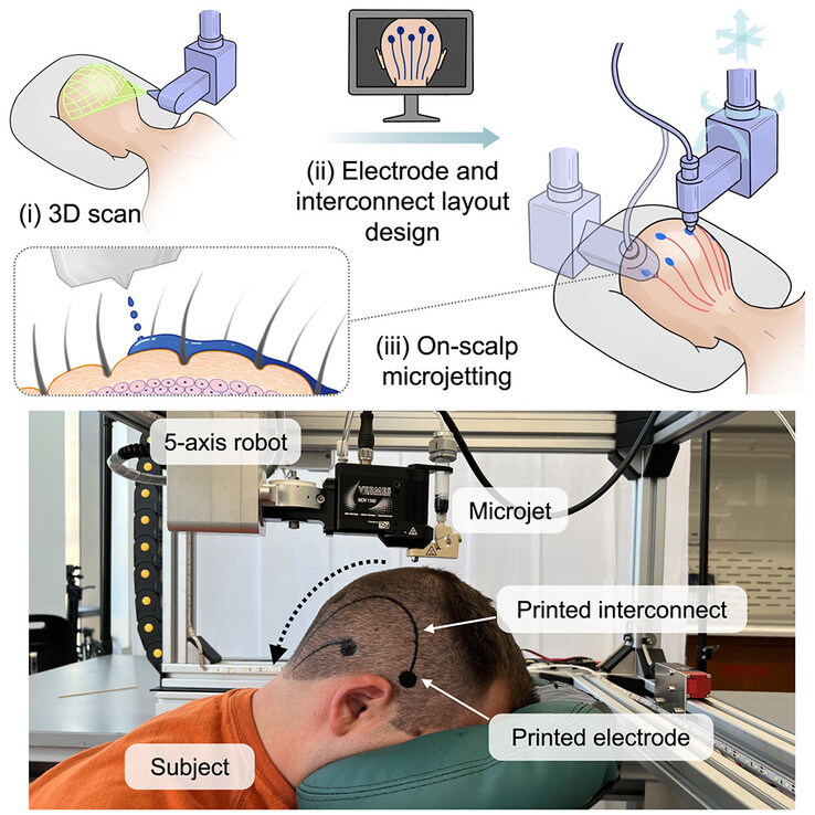 Um microjato montado em um braço robótico pulveriza material condutor biocompatível no couro cabeludo para formar conexões elétricas, substituindo uma capa de EEG. (Fonte da imagem: Vasconcelos et al. em Cell Biomaterials)