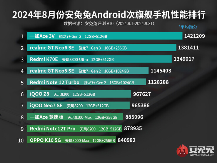 Classificação de benchmark da AnTuTu para celulares de médio porte Android de agosto de 2024 (Fonte da imagem: AnTuTu)