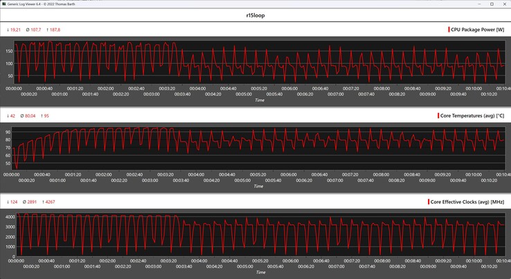 Métricas da CPU durante o loop do Cinebench R15