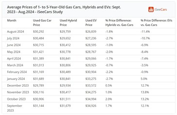 Preços médios de carros EV, a gasolina e híbridos usados nos EUA no último ano. (Fonte da imagem: iSeeCars)