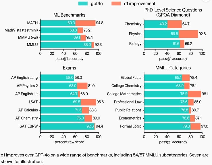 Ao programar o OpenAI o1 para pensar mais antes de responder, o AI LLM é capaz de responder a perguntas difíceis melhor do que os modelos anteriores, incluindo o GPT-4o. (Fonte da imagem: OpenAI)