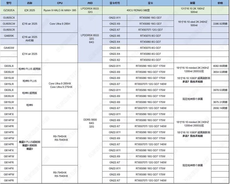 Listagem de SKUs da Asus ROG com especificações detalhadas (fonte da imagem: @94G8LA no X)