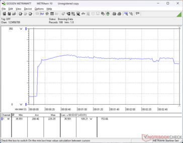 O consumo chegaria a um pico de 229 W ao iniciar o estresse Prime95, antes de cair para 189 W ou menos