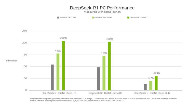 GeForce RTx 5090 vs RTX 4090 vs Radeon RX 7900 XTX (fonte da imagem: Nvidia)