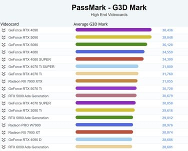 Gráfico atual do G3D Mark. (Fonte da imagem: PassMark)