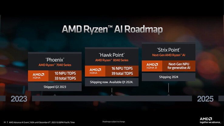 Roteiro de IA do AMD Ryzen (Fonte da imagem: AMD)
