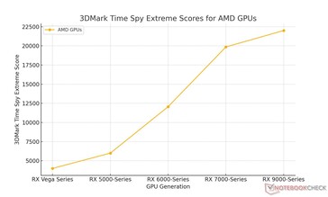 Ganhos mensais de gerações para a AMD com base em benchmarks conduzidos pelo Notebookcheck (Fonte da imagem: Sebastian Jankowski / Notebookcheck)