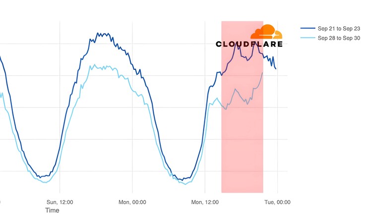 Impacto da interrupção da Verizon em Omaha, Nebraska (Fonte da imagem: Cloudflare)