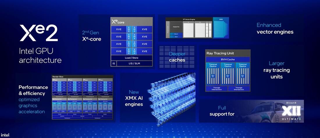 Visão geral da arquitetura Xe2 (Fonte: Intel)