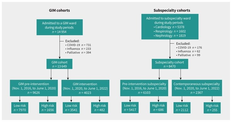 Os pacientes foram divididos em grupos de "alto risco" ou "baixo risco" com base nos alertas de IA. Isso mostra quantos pacientes foram incluídos em cada grupo antes e depois do uso da ferramenta de IA. (Fonte da imagem: CMAJ)