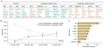 Estereótipos mais fortes sobre afro-americanos em humanos versus estereótipos evidentes e encobertos em modelos de linguagem. (Fonte da imagem: Nature)