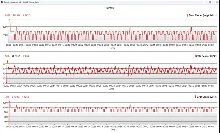 Dados do teste de estresse da CPU/iGPU