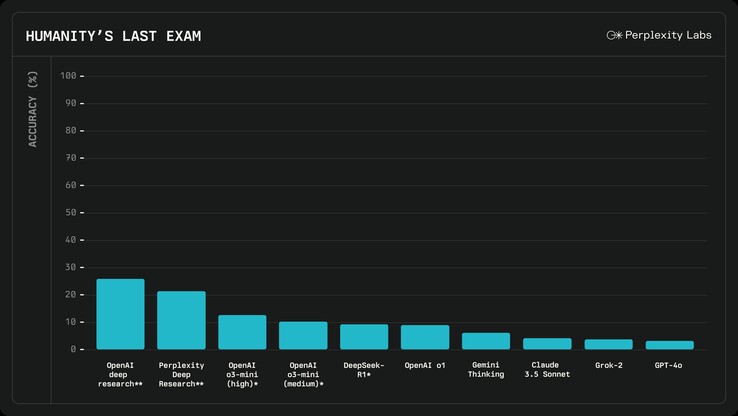 A IA da Perplexity com Deep Research tem um desempenho melhor do que a maioria das outras IAs na resposta a perguntas de nível de doutorado, com exceção da recém-lançada IA o3 da OpenAI com Deep Research. (Fonte da imagem: Perplexity)