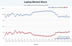 Participação no mercado de CPU de laptops. (Fonte da imagem: PassMark)