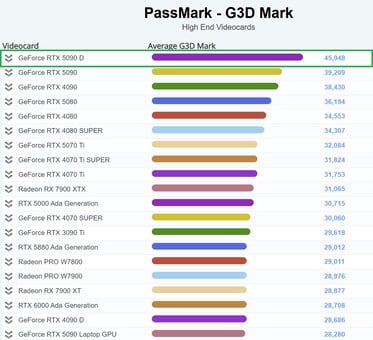 A RTX 5090D lidera o gráfico da PassMark. (Fonte da imagem: PassMark)