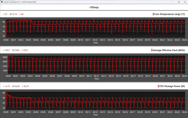 Métricas da CPU durante o loop do Cinebench R15