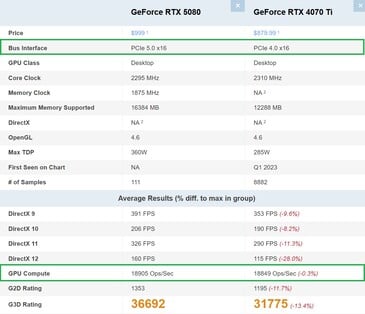 RTX 5080 vs RTX 4070 Ti. (Fonte da imagem: PassMark)