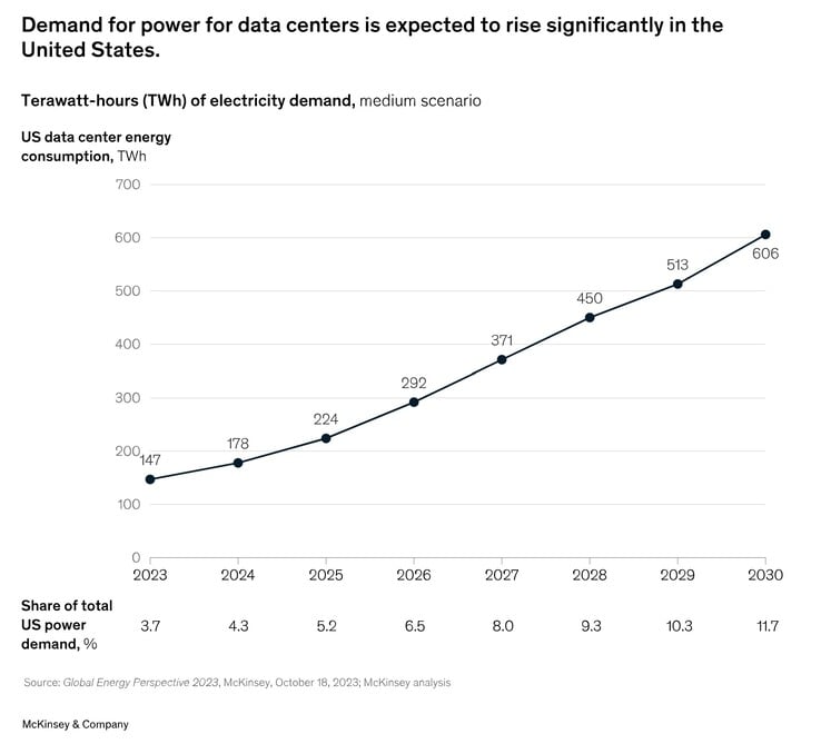 A McKinsey estima que os data centers dos EUA consumirão várias vezes mais energia do que consomem atualmente. (Fonte da imagem: McKinsey &amp; Company)