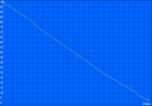 Tempo de funcionamento da WLAN (87% de brilho corresponde a 150 cd/m²)