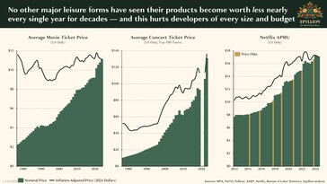 Ao contrário dos videogames, outras formas de lazer tiveram aumento de preços ao longo dos anos. (Fonte da imagem: Matthew Ball/Epyllion)