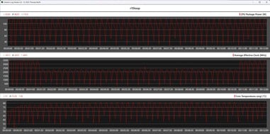 Métricas da CPU durante o loop do Cinebench R15 (modo de jogo)