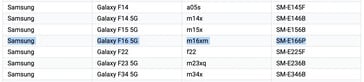 O Galaxy F16 5G aparece em alguns vazamentos possivelmente de última hora. (Fonte: Geekbench, Google via MySmartPrice)