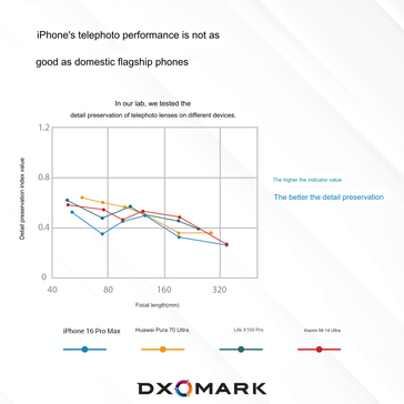 Gráfico de comparação dos detalhes preservados em diferentes distâncias focais (Fonte da imagem: DxOMark - tradução automática)