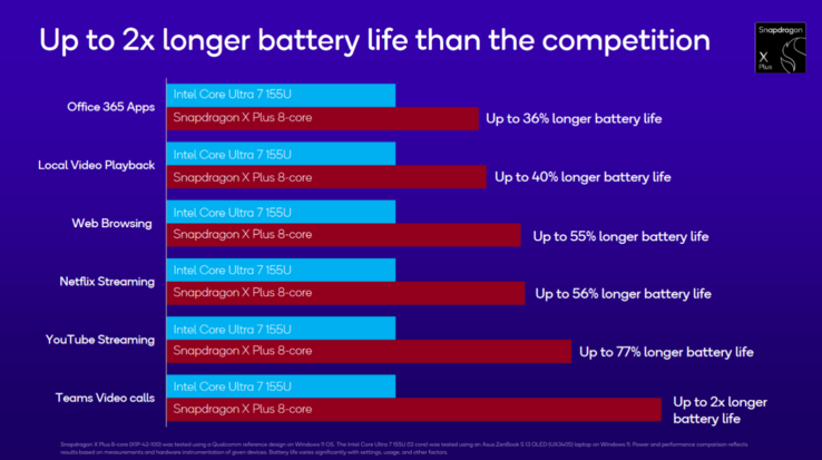 Duração da bateria do Snapdragon X Plus X1P-46-100 (fonte da imagem: Qualcomm)