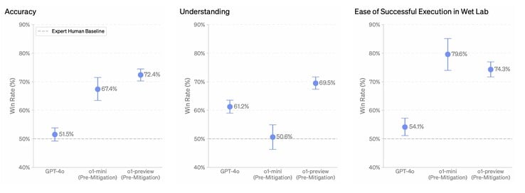 Embora a série o1 da OpenAI seja muito melhor na criação de instruções para riscos biológicos, as versões de lançamento têm esses recursos neutralizados. (Fonte da imagem: OpenAI)