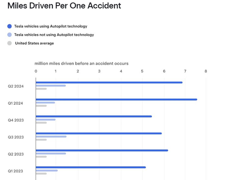 Relatório de segurança de veículos da Tesla para o segundo trimestre de 2024. (Fonte da imagem: Tesla)