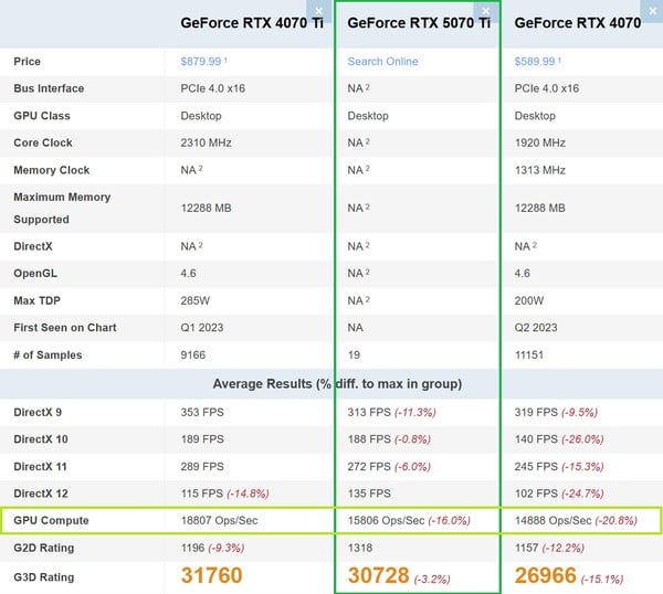 A RTX 5070 Ti está mais próxima da RTX 4070 do que da RTX 4070 Ti em GPU Compute. (Fonte da imagem: PassMark)