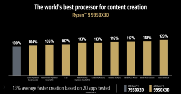 Desempenho em jogos do AMD Ryzen 9 9950X3D vs Intel Core Ultra 9 285K (fonte da imagem: AMD)