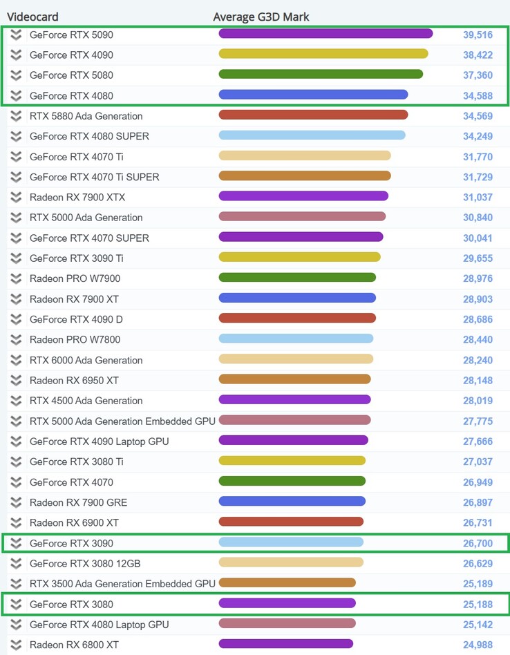 Gráfico atual de benchmark de placas de vídeo de última geração. (Fonte da imagem: PassMark)