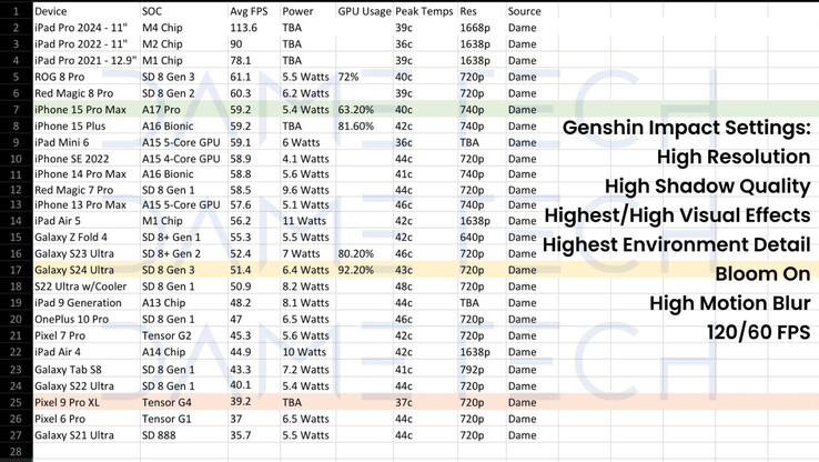 Comparação de desempenho do smartphone Genshin Impact (Fonte da imagem: Dame Tech)