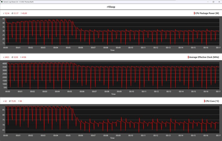 Métricas da CPU durante o loop do Cinebench R15