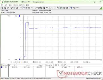 O consumo aumentaria para 86 W ao iniciar o estresse do Prime95 antes de cair e se estabilizar em 73 W apenas alguns segundos depois