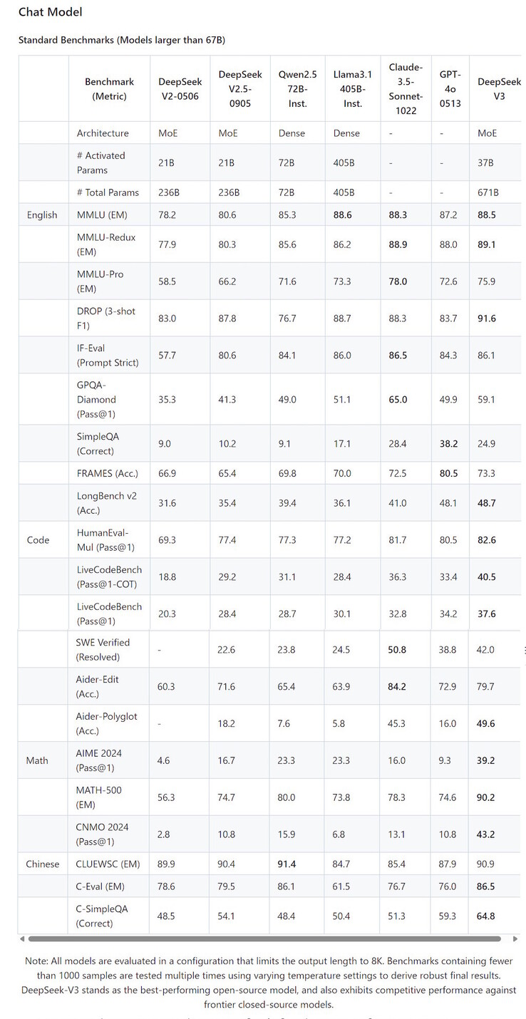 O Deepseek V3 venceu 12 dos 21 testes de benchmark de LLM contra LLMs de alto nível, como o OpenAI GPT-4o e o Anthropic Claude 3.5 Sonnet. (Fonte da imagem: Deepseek no Github)