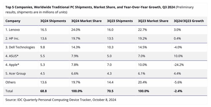 O mercado de PCs está no terceiro trimestre de 2024 com um aumento de 2,4 por cento. (Bildquelle: IDC)