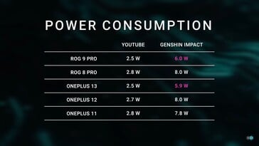 Consumo de energia do Snapdragon 8 Elie. (Fonte da imagem: Dave2D)