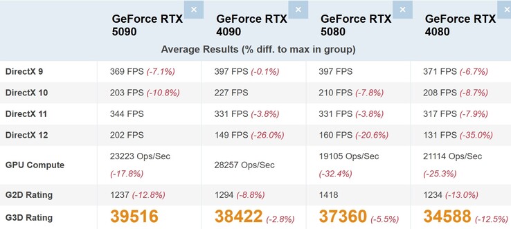 Comparação entre o topo de linha GeForce 50 e o GeForce 40. (Fonte da imagem: PassMark)