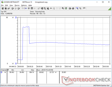 Prime95+FurMark stress iniciado na marca dos 10s. O consumo saltaria para 64,2 W por cerca de 15 segundos antes de cair e se estabilizar em 32,7 W