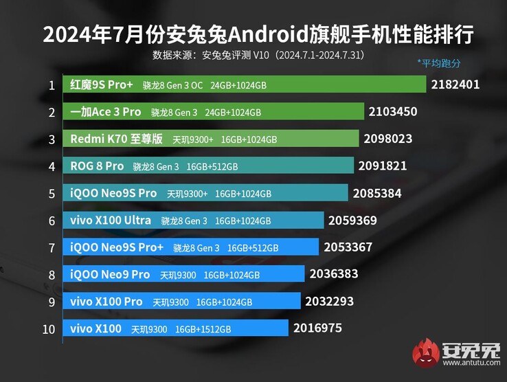 Os principais celulares da AnTuTu com melhor desempenho Android para julho de 2024 (Fonte da imagem: AnTuTu)