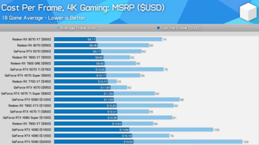 Comparação do valor da GPU em 4K. (Fonte da imagem: Hardware Unboxed)