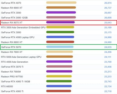 AMD Radeon RX 9070 XT no gráfico G3D Mark. (Fonte da imagem: PassMark)