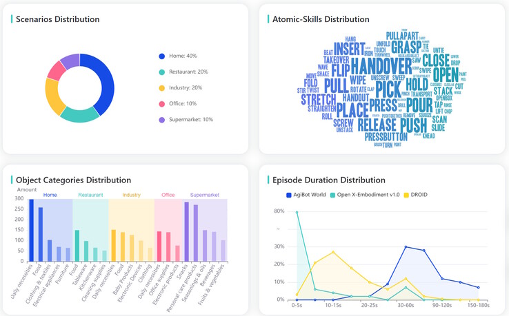 O AgiBot World Alpha inclui dados de treinamento de humanoides de alta qualidade em cinco ambientes e mais de 100 cenários, com a maioria dos cenários incorporando planejamento de longo prazo. (Fonte da imagem: AgiBot)