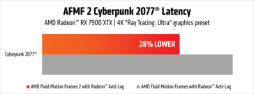 Melhoria da latência do AMD Fluid Motion Frames 2. (Fonte da imagem: AMD)