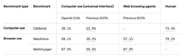 Embora a IA da OpenAI possa navegar na Internet e usar um computador, suas habilidades ficam aquém de um assistente humano real ao concluir tarefas. (Fonte da imagem: OpenAI)