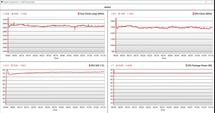 Teste de estresse de dados da CPU/iGPU