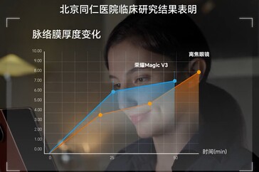 Honor descobriu que sua tecnologia AI Defocus funciona de forma semelhante a um par de óculos de desfocagem real durante 50 minutos de uso do smartphone. (Fonte da imagem: Honor)